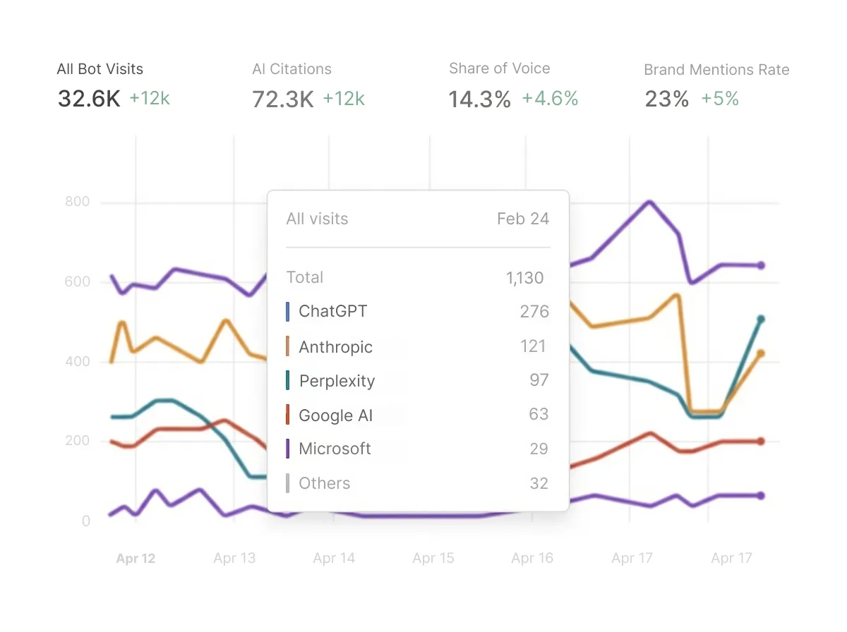 AI visibility analytics dashboard with bot visits, citations, and share of voice metrics